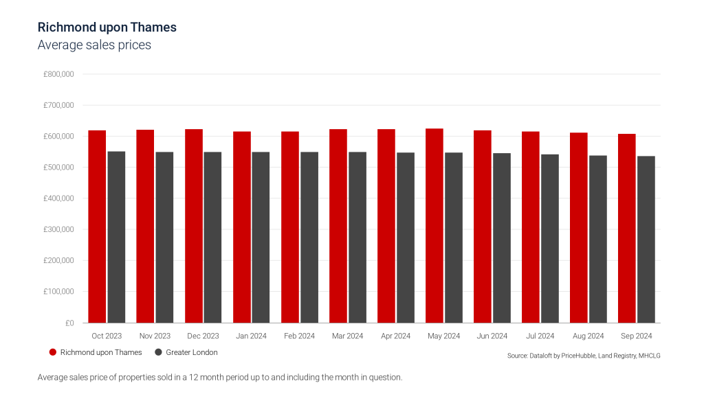 2024-11-18-richmond-upon-thames-average_price_by_month-3830040012-1024x587.png