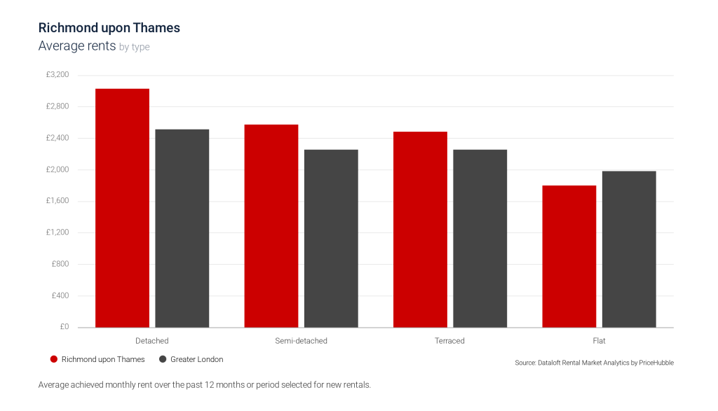 2024-11-18-richmond-upon-thames-average_rents_by_property_type-436173663-1024x587.png